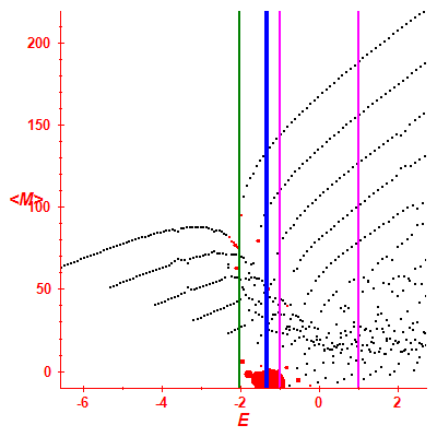 Peres lattice <M>